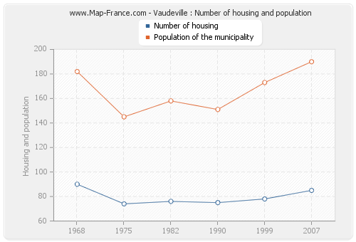 Vaudeville : Number of housing and population