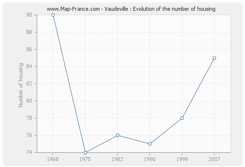 Vaudeville : Evolution of the number of housing
