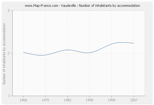 Vaudeville : Number of inhabitants by accommodation