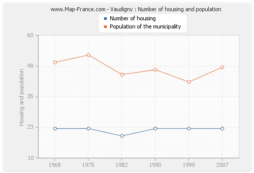 Vaudigny : Number of housing and population