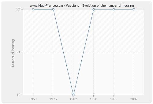 Vaudigny : Evolution of the number of housing