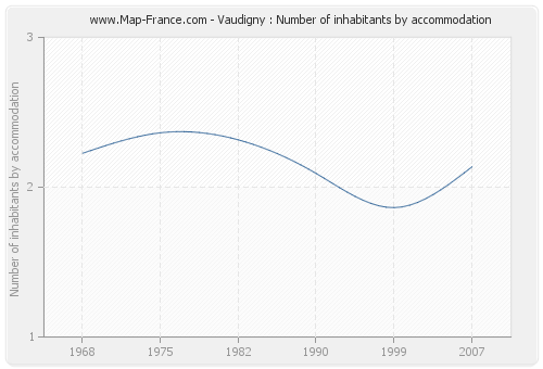 Vaudigny : Number of inhabitants by accommodation