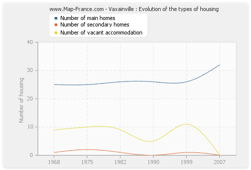 Vaxainville : Evolution of the types of housing