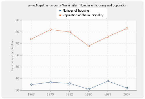 Vaxainville : Number of housing and population