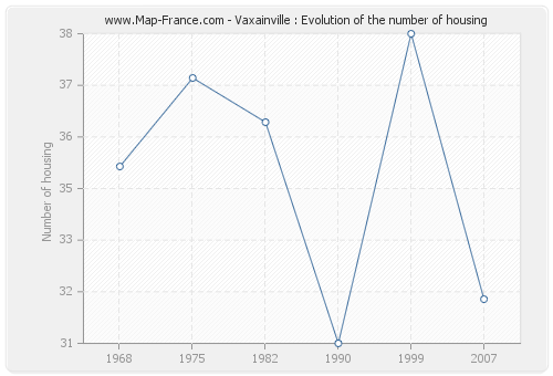 Vaxainville : Evolution of the number of housing