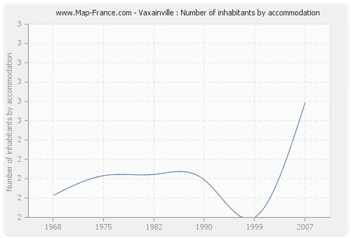 Vaxainville : Number of inhabitants by accommodation