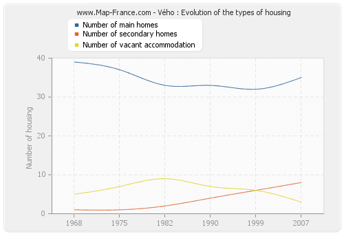 Vého : Evolution of the types of housing