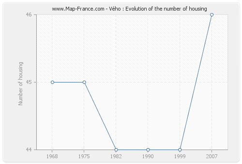 Vého : Evolution of the number of housing