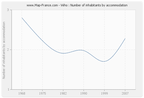 Vého : Number of inhabitants by accommodation