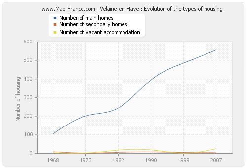 Velaine-en-Haye : Evolution of the types of housing