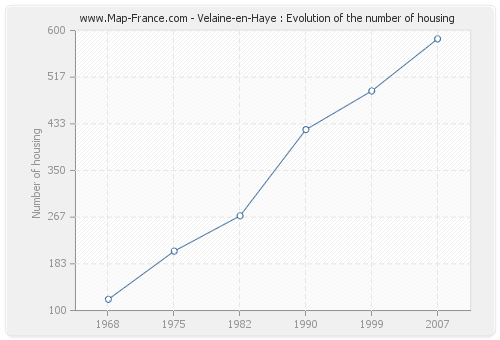 Velaine-en-Haye : Evolution of the number of housing