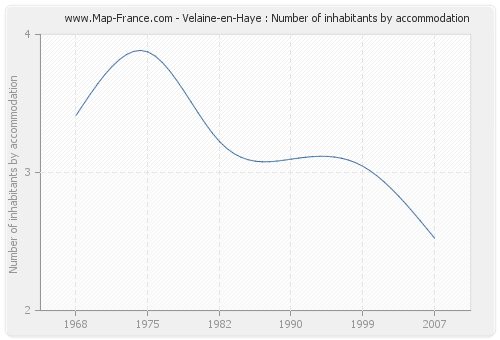 Velaine-en-Haye : Number of inhabitants by accommodation