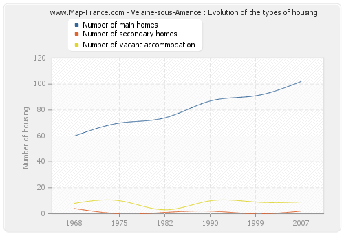 Velaine-sous-Amance : Evolution of the types of housing