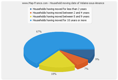 Household moving date of Velaine-sous-Amance