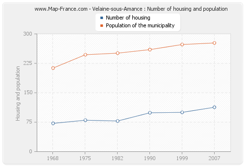 Velaine-sous-Amance : Number of housing and population