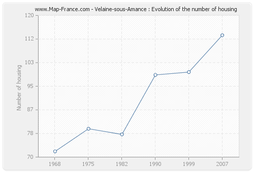 Velaine-sous-Amance : Evolution of the number of housing