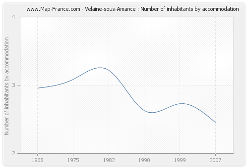 Velaine-sous-Amance : Number of inhabitants by accommodation