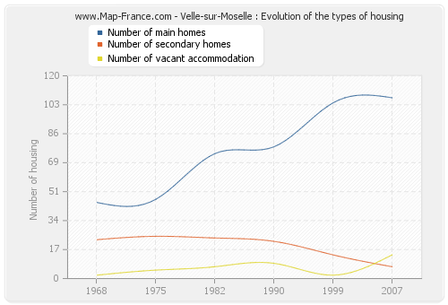 Velle-sur-Moselle : Evolution of the types of housing