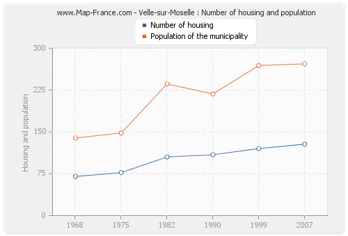 Velle-sur-Moselle : Number of housing and population