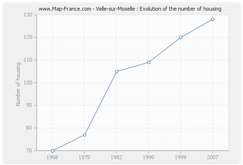 Velle-sur-Moselle : Evolution of the number of housing