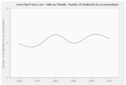 Velle-sur-Moselle : Number of inhabitants by accommodation