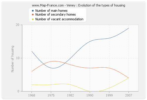 Veney : Evolution of the types of housing