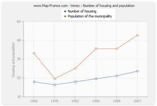 Veney : Number of housing and population