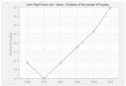 Veney : Evolution of the number of housing