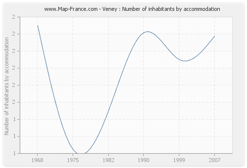 Veney : Number of inhabitants by accommodation