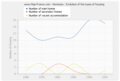 Vennezey : Evolution of the types of housing
