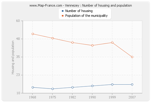 Vennezey : Number of housing and population