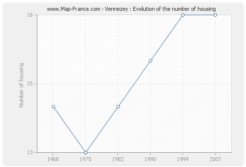 Vennezey : Evolution of the number of housing