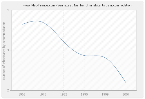 Vennezey : Number of inhabitants by accommodation