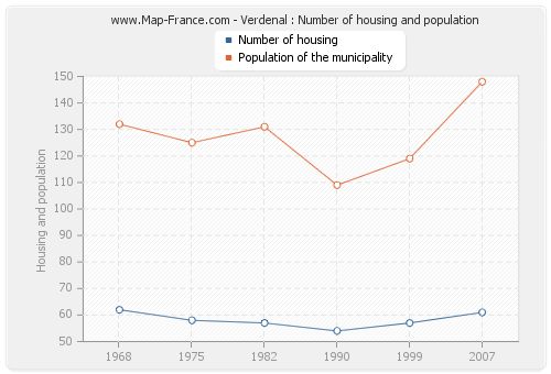 Verdenal : Number of housing and population