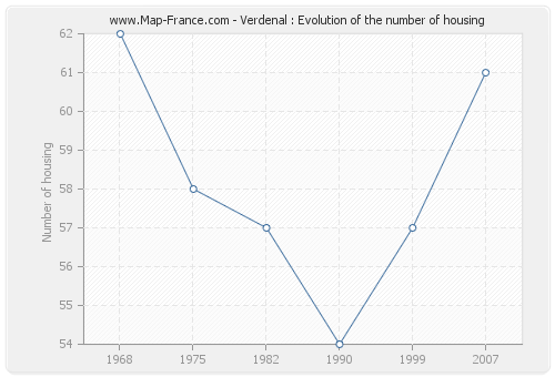 Verdenal : Evolution of the number of housing