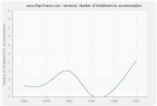 Verdenal : Number of inhabitants by accommodation