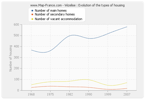 Vézelise : Evolution of the types of housing