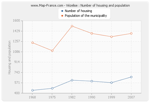 Vézelise : Number of housing and population
