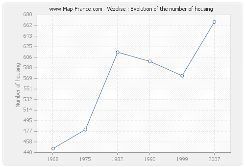 Vézelise : Evolution of the number of housing