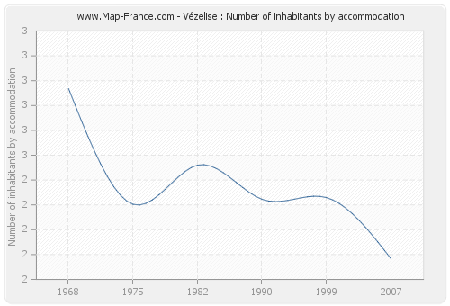 Vézelise : Number of inhabitants by accommodation