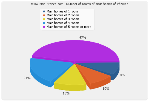 Number of rooms of main homes of Vézelise