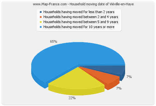 Household moving date of Viéville-en-Haye