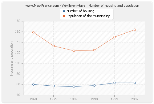 Viéville-en-Haye : Number of housing and population