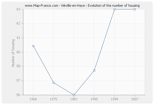Viéville-en-Haye : Evolution of the number of housing