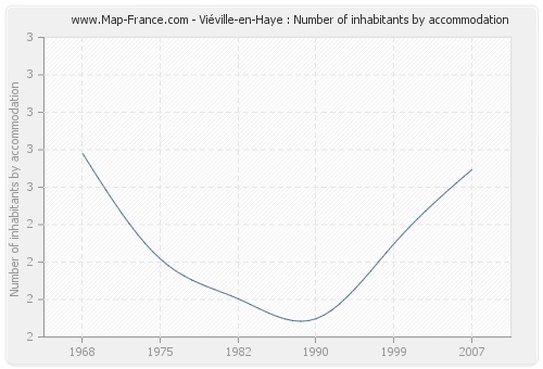 Viéville-en-Haye : Number of inhabitants by accommodation