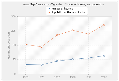 Vigneulles : Number of housing and population