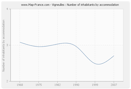 Vigneulles : Number of inhabitants by accommodation