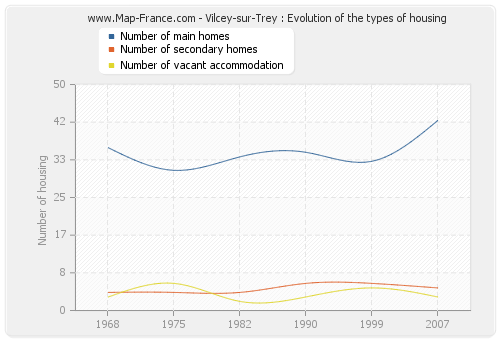 Vilcey-sur-Trey : Evolution of the types of housing