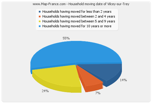 Household moving date of Vilcey-sur-Trey