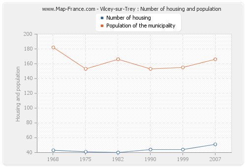 Vilcey-sur-Trey : Number of housing and population